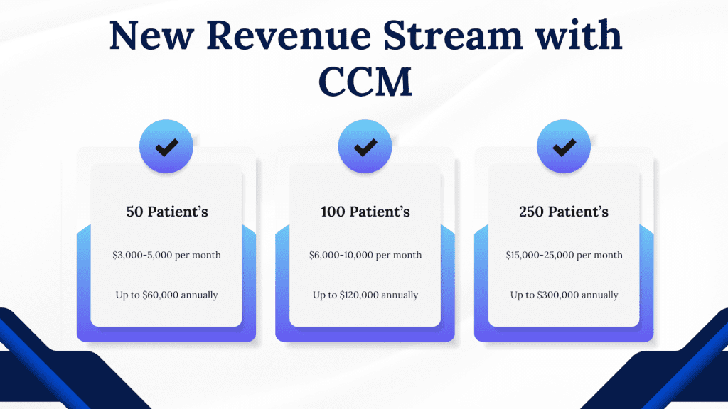 Chronic Care Management Revenue